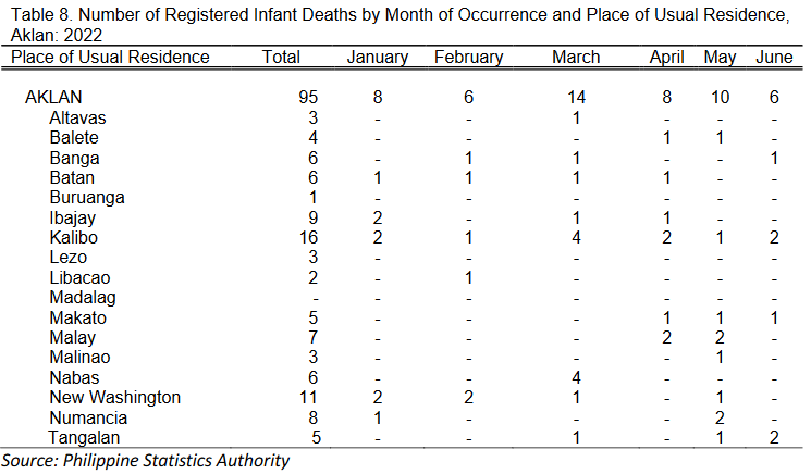 Redepermavic Bldg., North Capitol Site, Estancia, Kalibo, Aklan Telephone: (036) 268-9217 Email add: psa04aklan@gmail.com Table 8. Number of Registered Infant Deaths by Month of Occurrence and Place of Usual Residence, Aklan: 2022