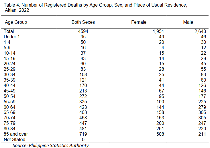Table 4. Number of Registered Deaths by Age Group, Sex, and Place of Usual Residence, Aklan: 2022