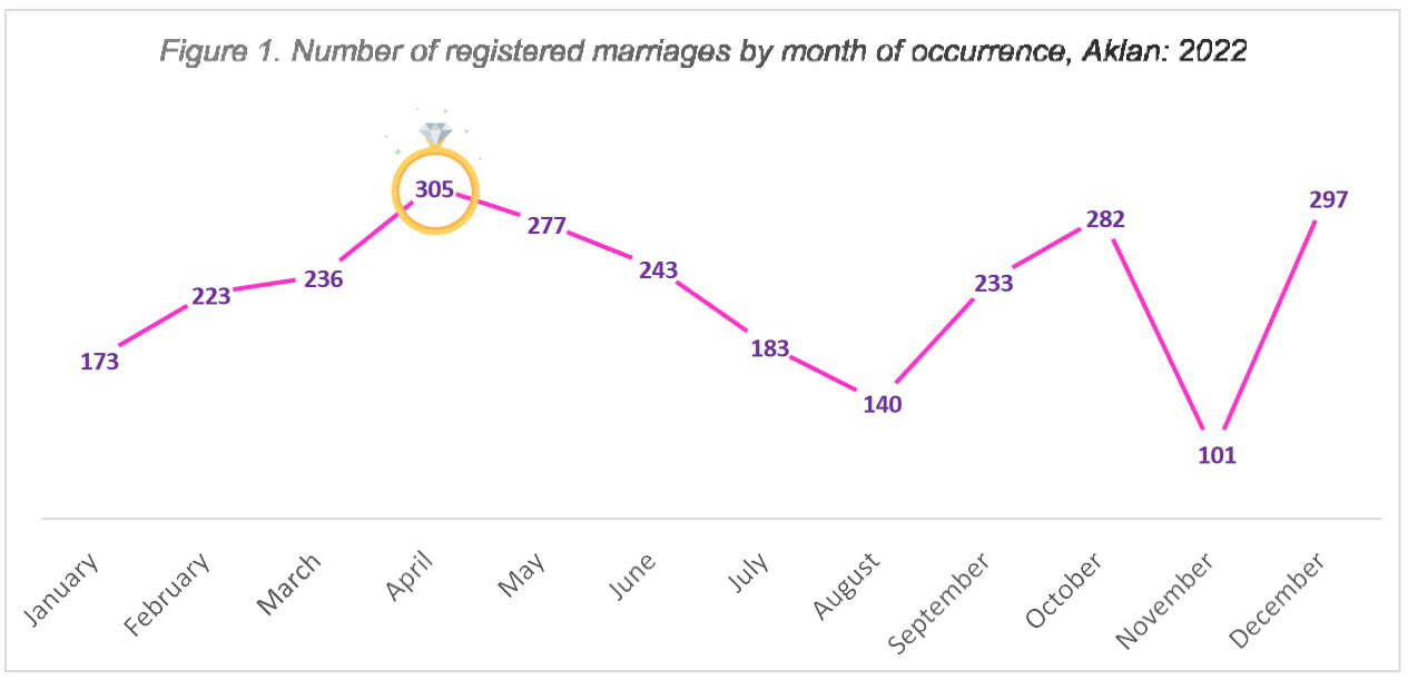 Marriages mostly solemnize in April 2022