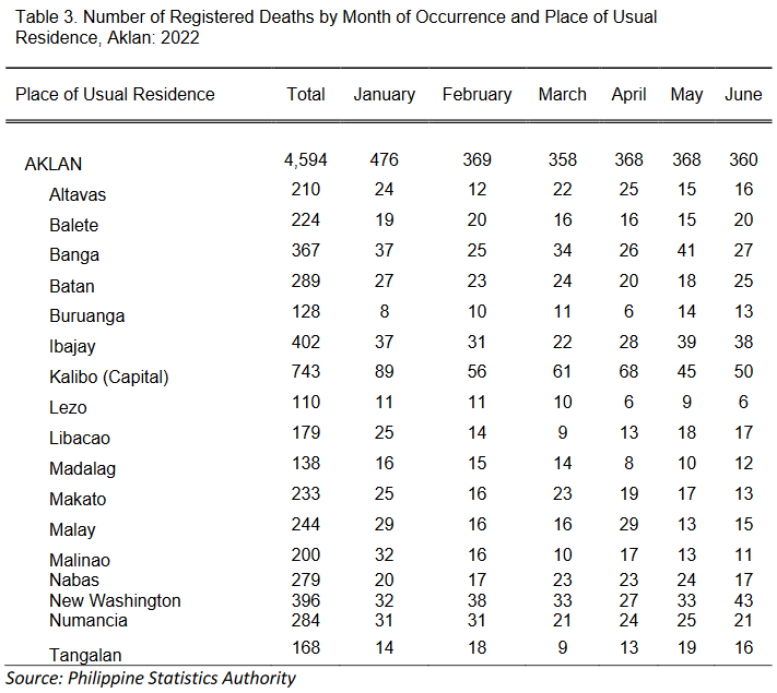 Table 3. Number of Registered Deaths by Month of Occurrence and Place of Usual Residence, Aklan: 2022