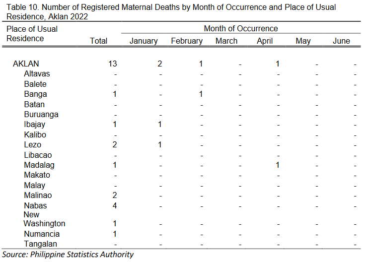 Table 10. Number of Registered Maternal Deaths by Month of Occurrence and Place of Usual Residence, Aklan 2022