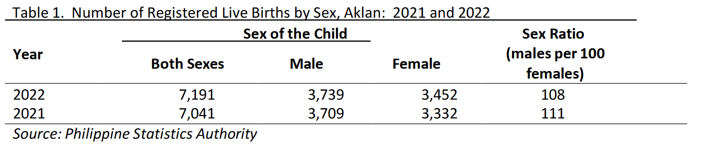 Table 1. Number of Registered Live Births by Sex, Aklan: 2021 and 2022