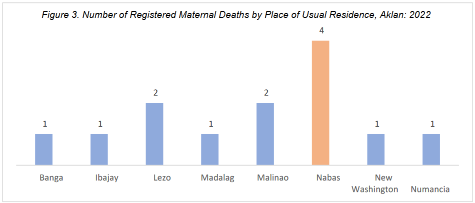 Figure 3. Number of Registered Maternal Deaths by Place of Usual Residence, Aklan: 2022