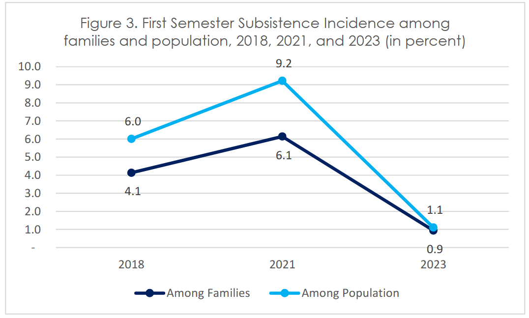 First Semester Subsistence Incidence among families and population, 2018, 2021, and 2023 (in percent)