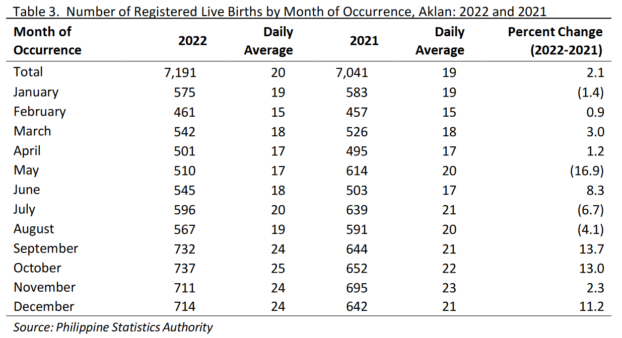 Table 3. Number of Registered Live Births by Month of Occurrence, Aklan: 2022 and 2021