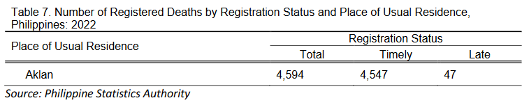 Table 7. Number of Registered Deaths by Registration Status and Place of Usual Residence, Philippines: 2022