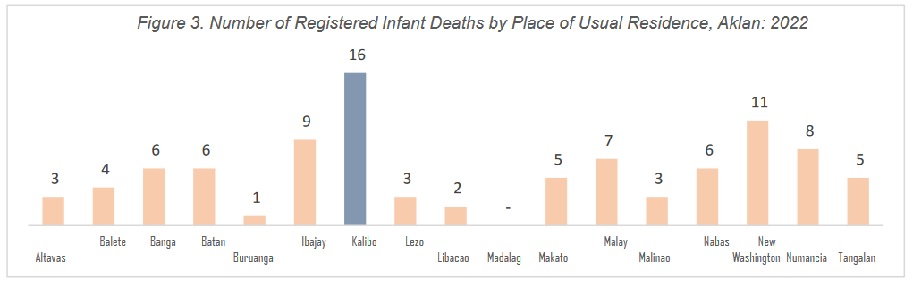 Figure 3. Number of Registered Infant Deaths by Place of Usual Residence, Aklan: 2022