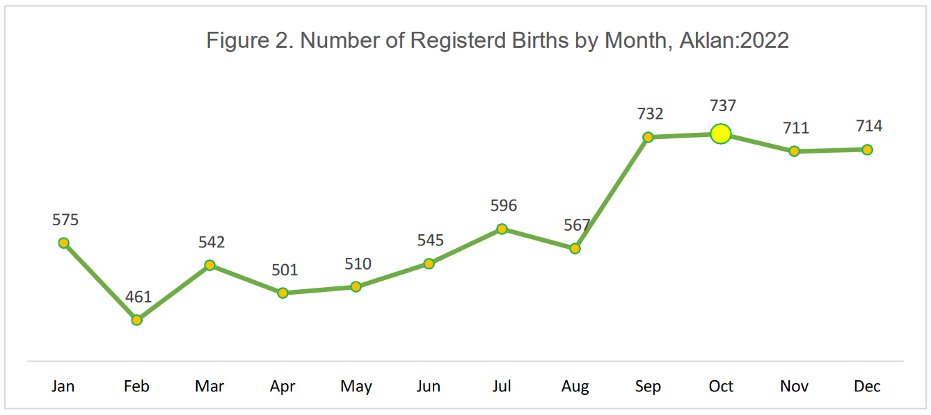 Most live births recorded in October 2022