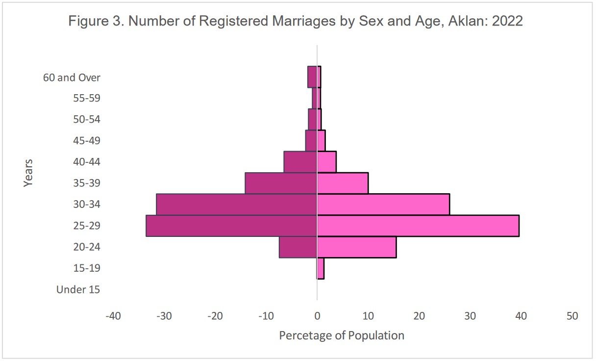 Majority of couples married between ages 25-29 years old
