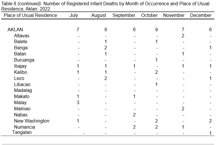 Table 8 (continued). Number of Registered Infant Deaths by Month of Occurrence and Place of Usual Residence, Aklan: 2022