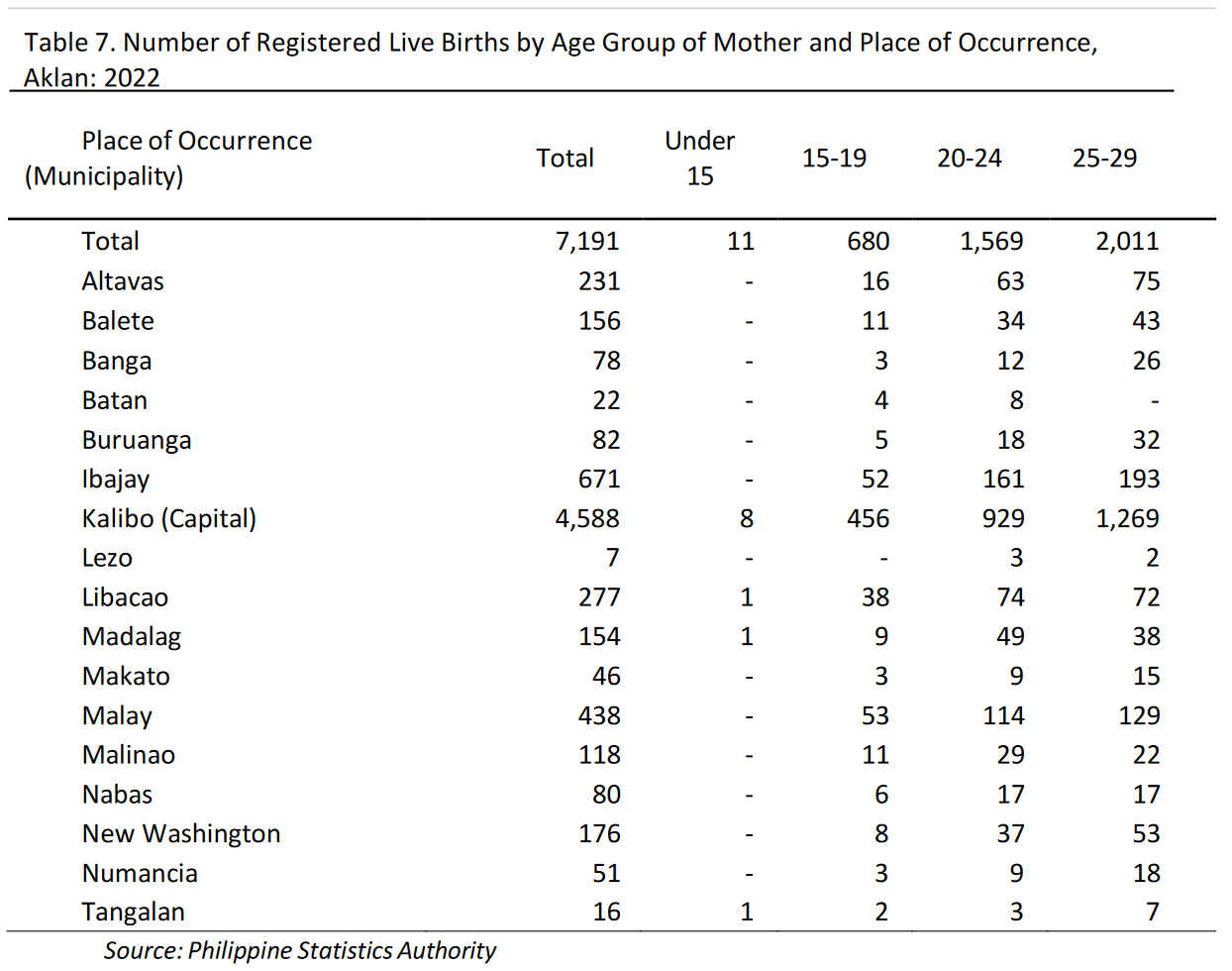 Table 7. Number of Registered Live Births by Age Group of Mother and Place of Occurrence, Aklan: 2022