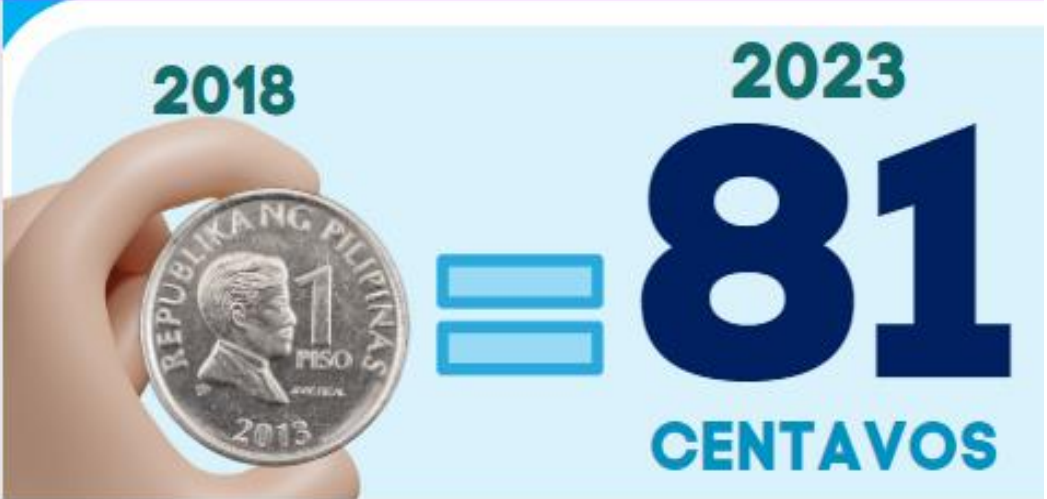 Purchasing Power of Peso