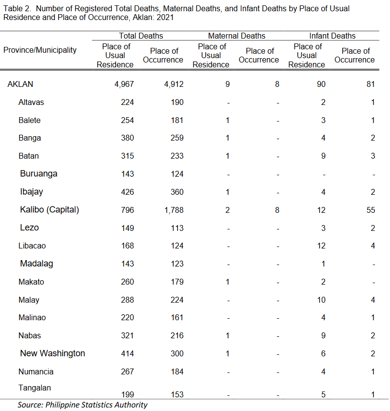 Table 2. Number of Registered Total Deaths, Maternal Deaths, and Infant Deaths by Place of Usual Residence and Place of Occurrence, Aklan: 2021