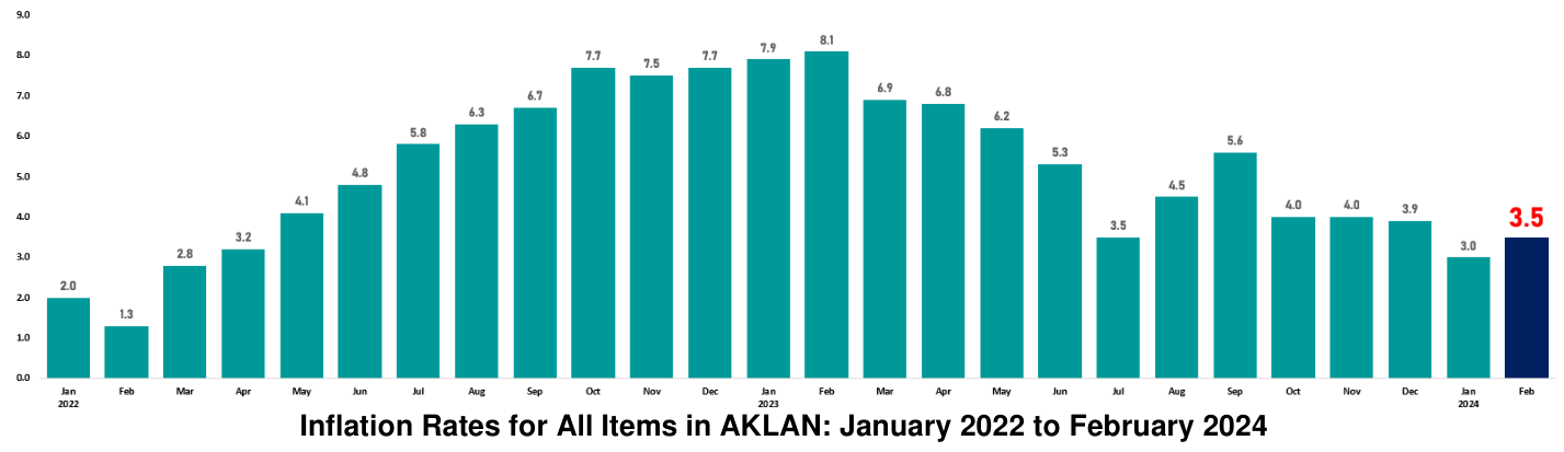 Inflation Rates for All Items in AKLAN: January 2022 to February 2024
