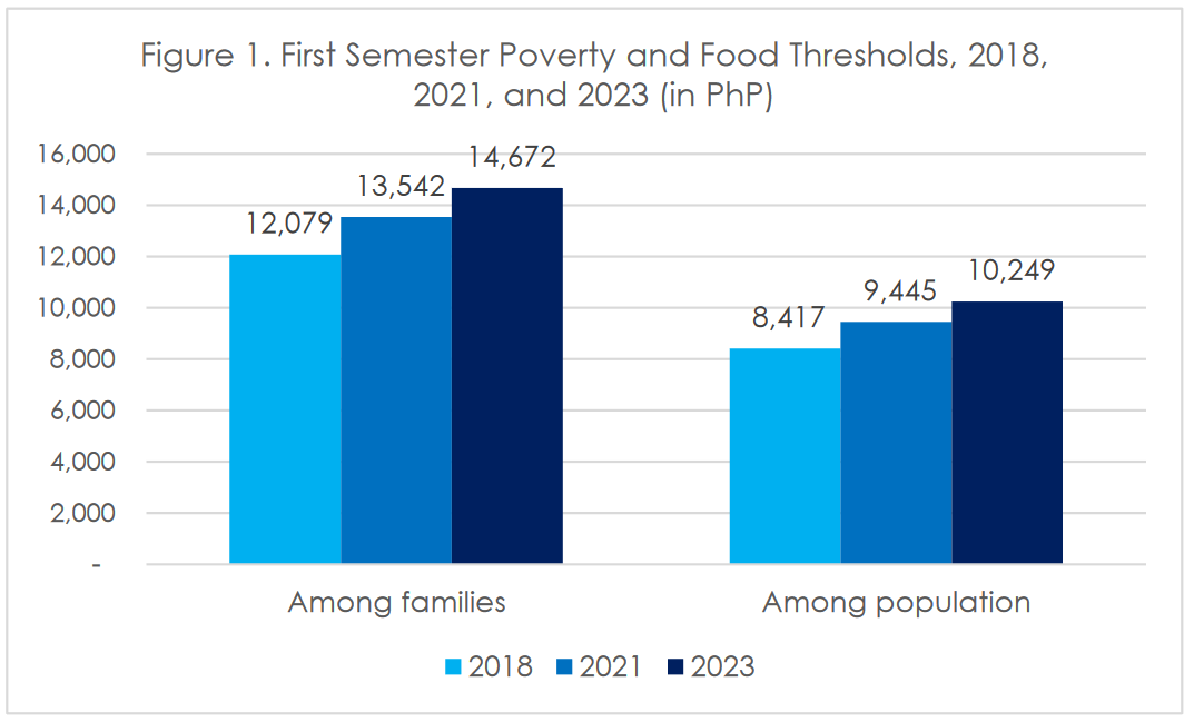Food and Poverty Thresholds