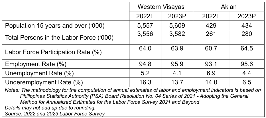 Table 1. Annual Estimates of Population 15 Years Old and Over, and Rates of Labor Force Participation, Employment, Unemployment, and Underemployment: AKLAN, 2022 and 2023