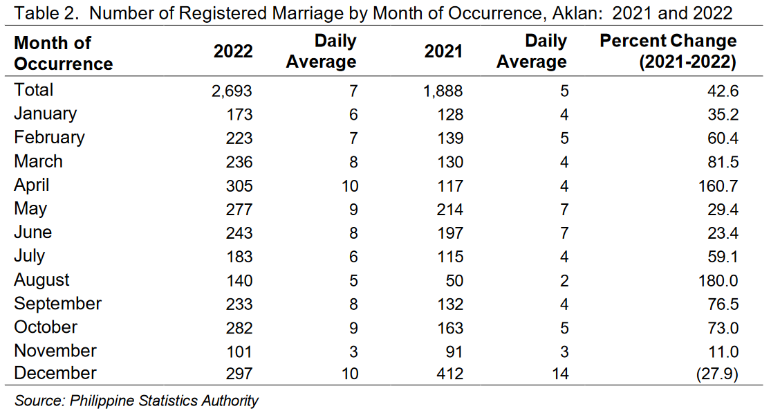 Table 2. Number of Registered Marriage by Month of Occurrence, Aklan: 2021 and 2022