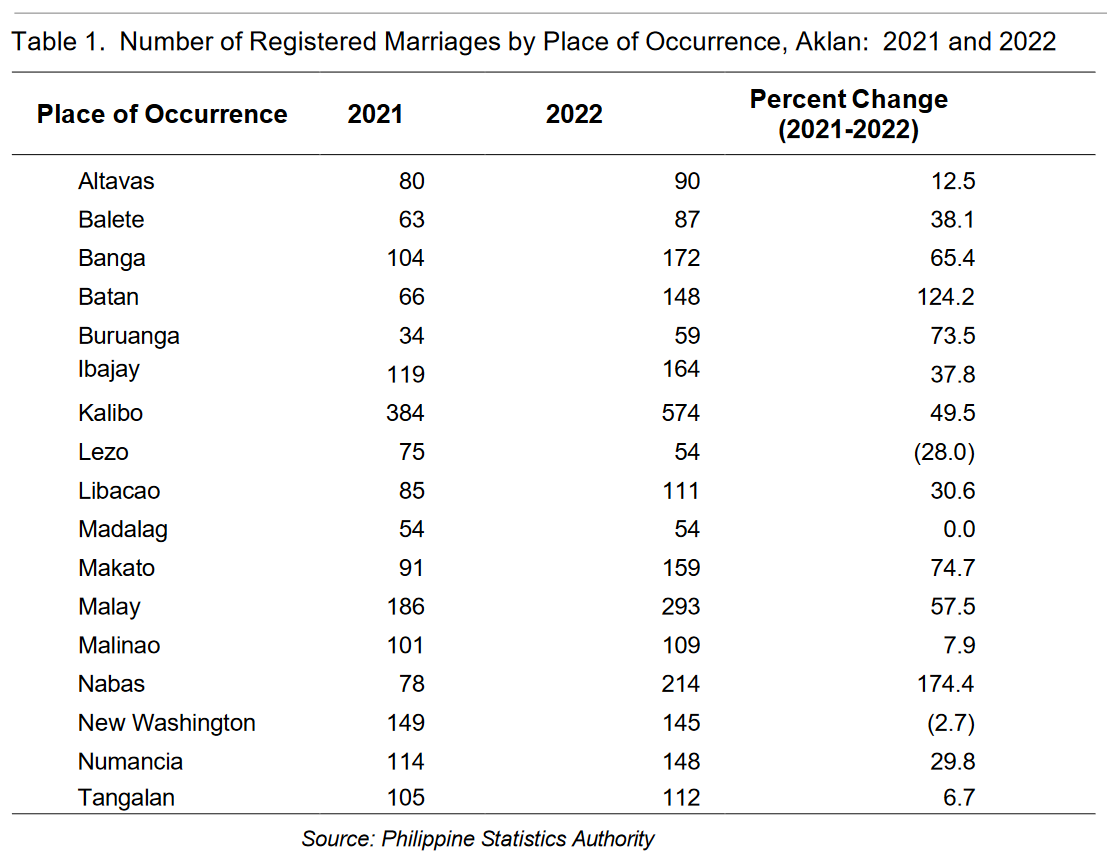 Table 1. Number of Registered Marriages by Place of Occurrence, Aklan: 2021 and 2022