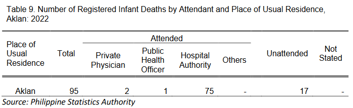 Table 9. Number of Registered Infant Deaths by Attendant and Place of Usual Residence, Aklan: 2022