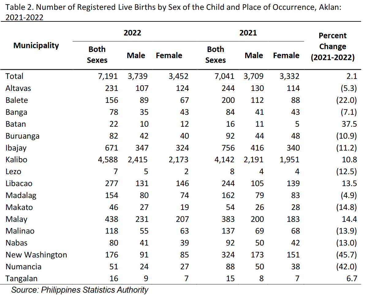 Table 2. Number of Registered Live Births by Sex of the Child and Place of Occurrence, Aklan: 2021-2022