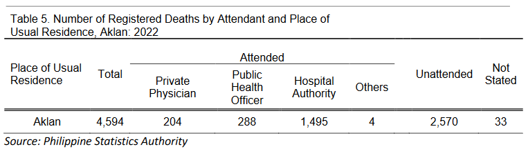 Redepermavic Bldg., North Capitol Site, Estancia, Kalibo, Aklan Telephone: (036) 268-9217 Email add: psa04aklan@gmail.com Table 5. Number of Registered Deaths by Attendant and Place of Usual Residence, Aklan: 2022