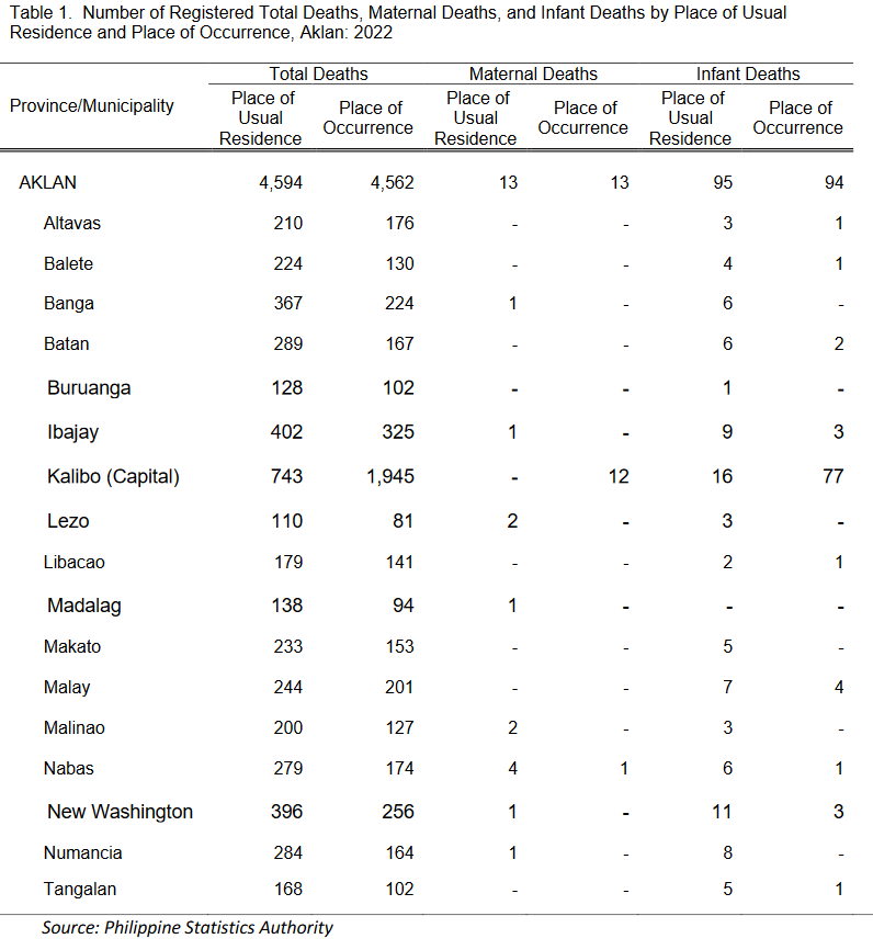 Table 1. Number of Registered Total Deaths, Maternal Deaths, and Infant Deaths by Place of Usual Residence and Place of Occurrence, Aklan: 2022