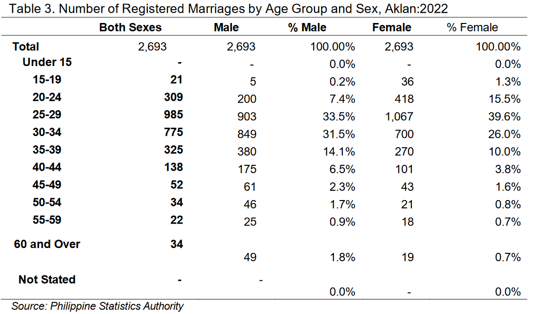 Table 3. Number of Registered Marriages by Age Group and Sex, Aklan:2022