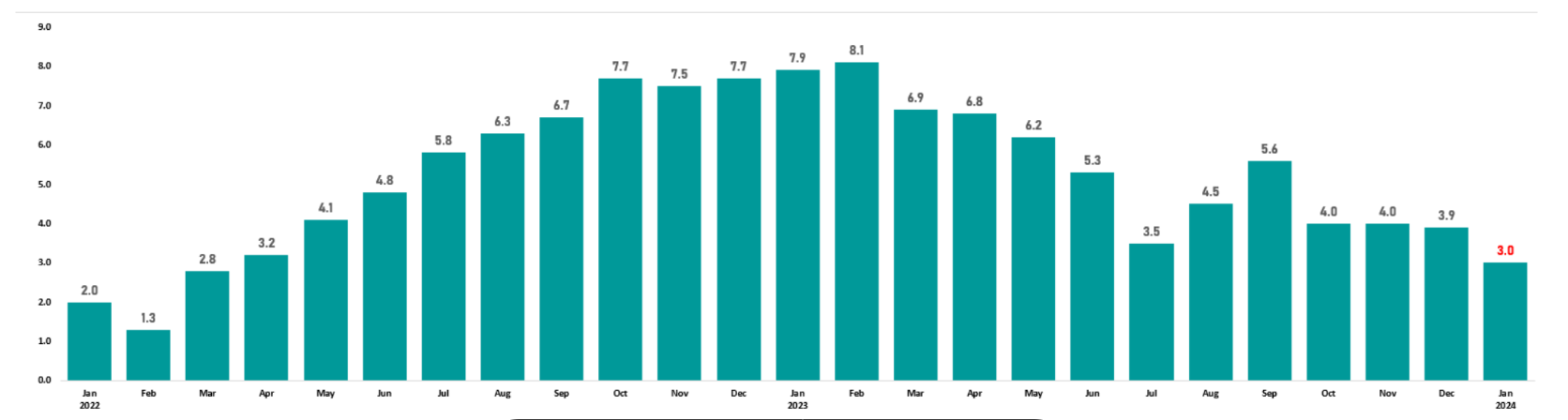 Inflation Rates for All Items in AKLAN: January 2022 to January 2024
