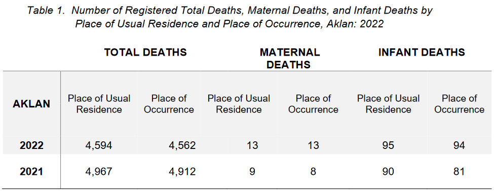 umber of Registered Total Deaths, Maternal Deaths, and Infant Deaths by Place of Usual Residence and Place of Occurrence, Aklan: 2022