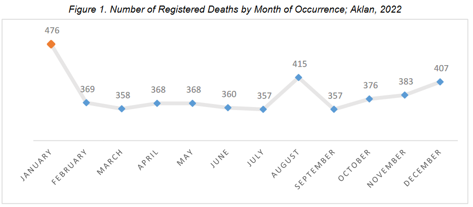 Figure 1. Number of Registered Deaths by Month of Occurrence; Aklan, 2022