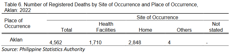 ble 6. Number of Registered Deaths by Site of Occurrence and Place of Occurrence, Aklan: 2022