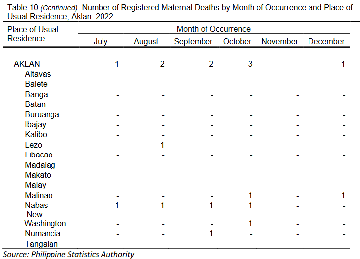 Redepermavic Bldg., North Capitol Site, Estancia, Kalibo, Aklan Telephone: (036) 268-9217 Email add: psa04aklan@gmail.com Table 10 (Continued). Number of Registered Maternal Deaths by Month of Occurrence and Place of Usual Residence, Aklan: 2022