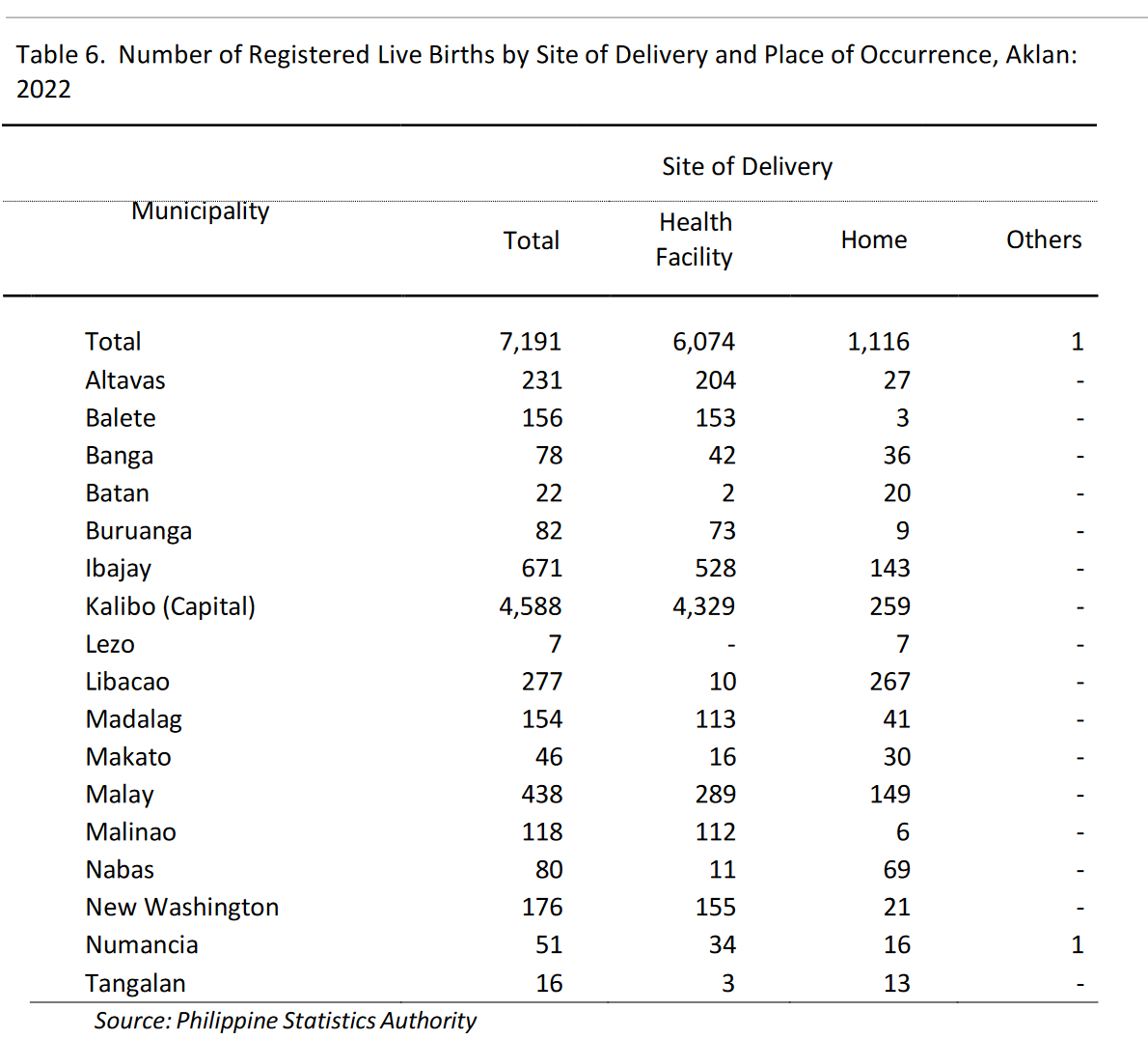 Table 6. Number of Registered Live Births by Site of Delivery and Place of Occurrence, Aklan: 2022