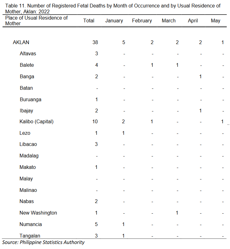 table 11. Number of Registered Fetal Deaths by Month of Occurrence and by Usual Residence of Mother, Aklan: 2022