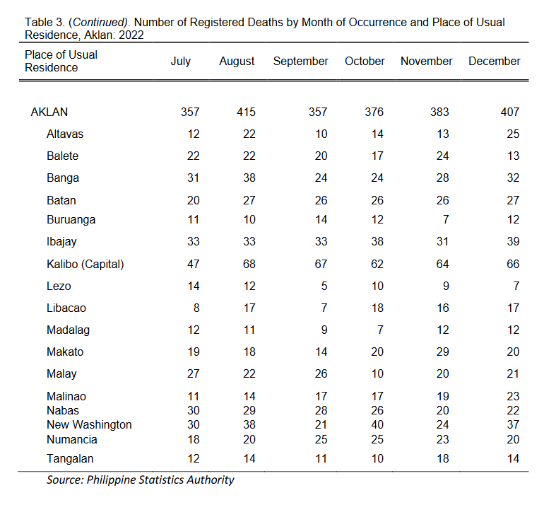 Table 3. (Continued). Number of Registered Deaths by Month of Occurrence and Place of Usual Residence, Aklan: 2022