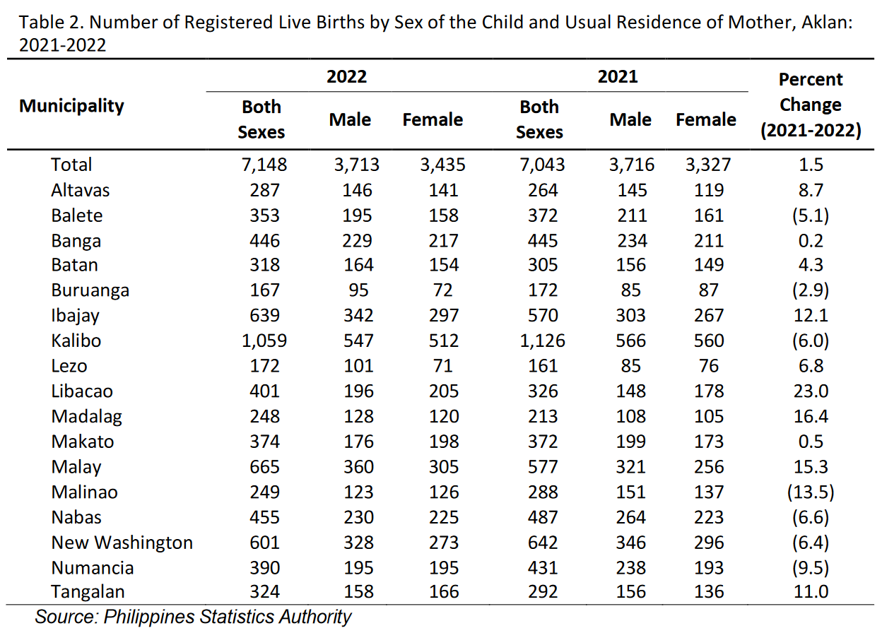Table 2. Number of Registered Live Births by Sex of the Child and Usual Residence of Mother, Aklan: 2021-2022
