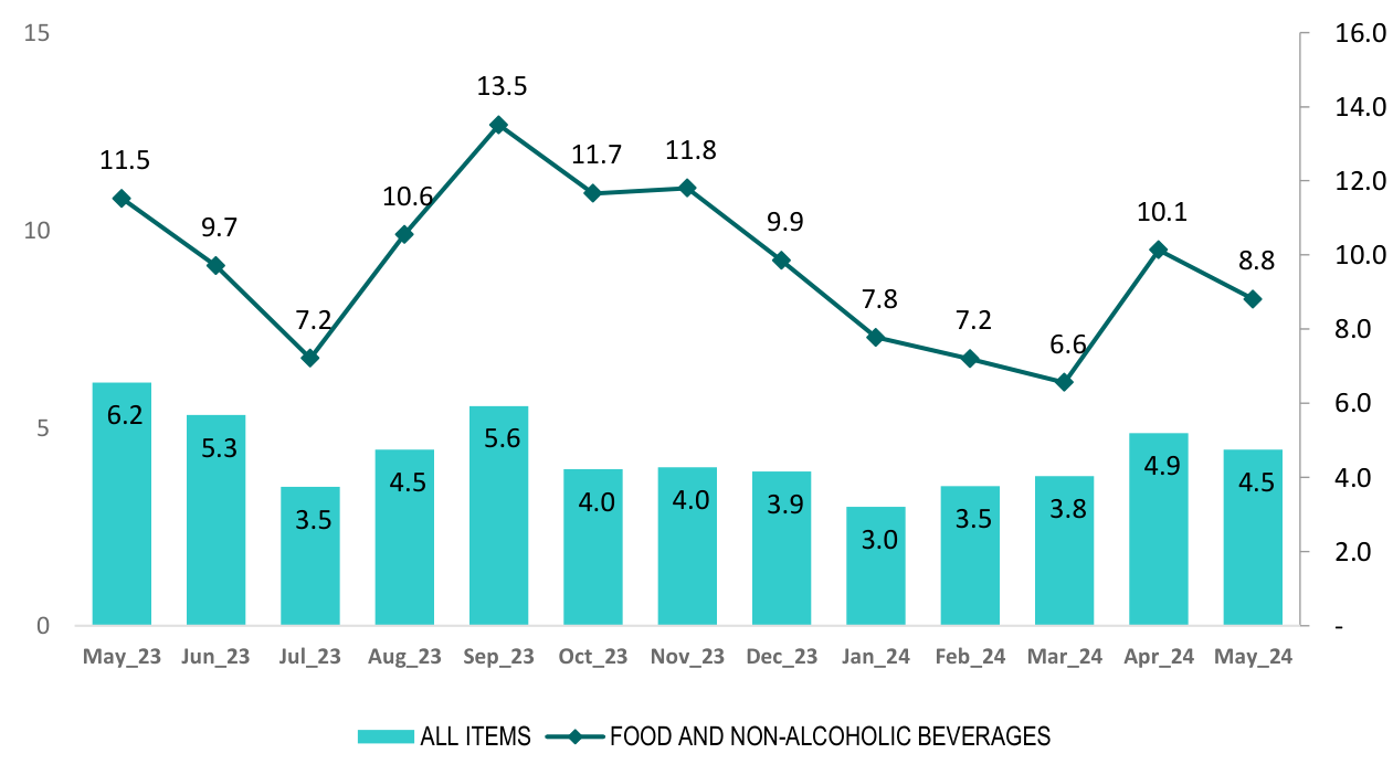Inflation rates (in percent), All Items and Food and Non-Alcoholic Beverages, Aklan: May 2023 to May 2024