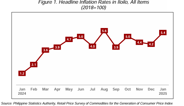 Figure 1. Headline Inflation Rates in Iloilo, All Items (2018=100)