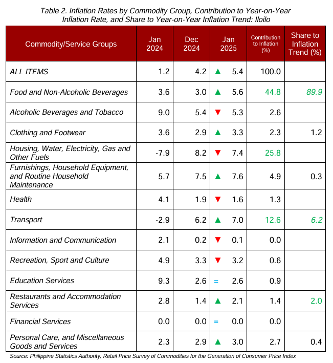 Table 2. Inflation Rates by Commodity Group, Contribution to Year-on-Year  Inflation Rate, and Share to Year-on-Year Inflation Trend: Iloilo