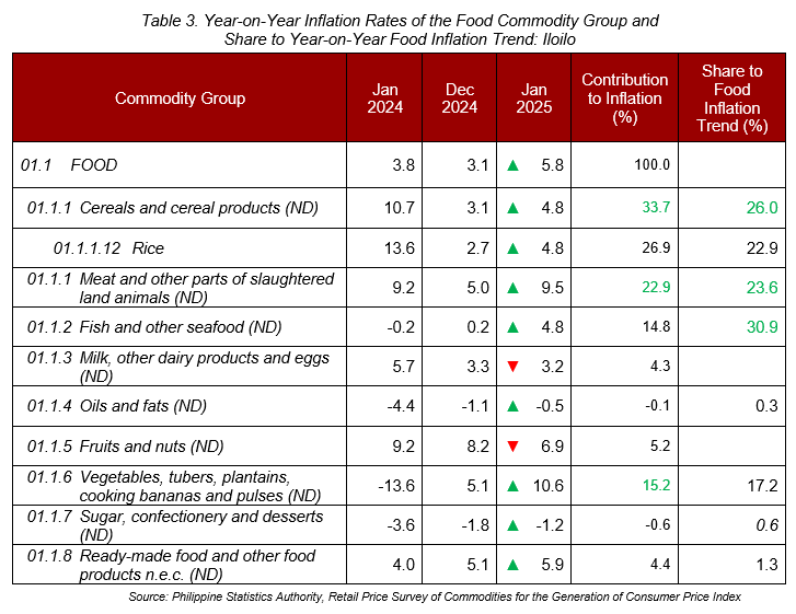 Table 3. Year-on-Year Inflation Rates of the Food Commodity Group and Share to Year-on-Year Food Inflation Trend: Iloilo