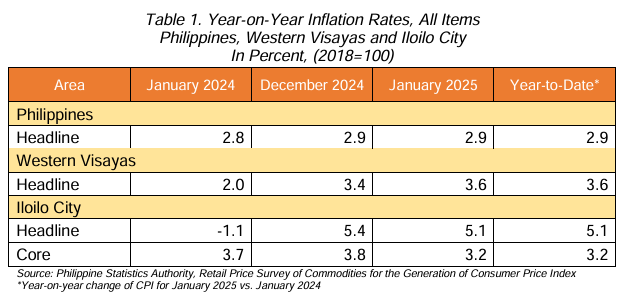 Table 1. Year-on-Year Inflation Rates, All Items Philippines, Western Visayas and Iloilo City In Percent, (2018=100)