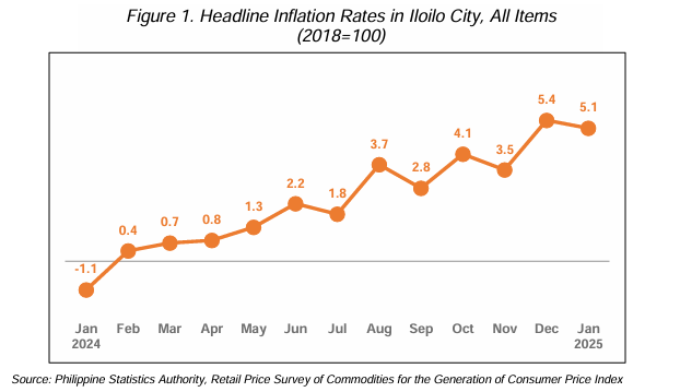 Figure 1. Headline Inflation Rates in Iloilo City, All Items (2018=100)