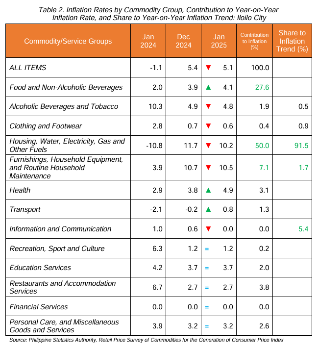 Table 2. Inflation Rates by Commodity Group, Contribution to Year-on-Year  Inflation Rate, and Share to Year-on-Year Inflation Trend: Iloilo City