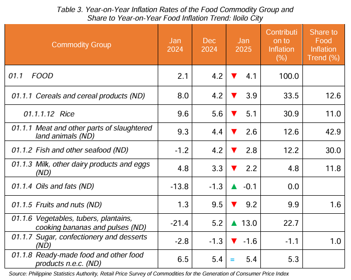 Table 3. Year-on-Year Inflation Rates of the Food Commodity Group and Share to Year-on-Year Food Inflation Trend: Iloilo City