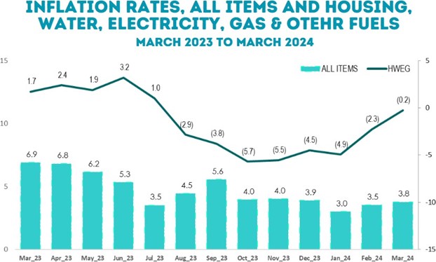 Inflation Rates, All Items and housing, water, electricity, gas and other fuels