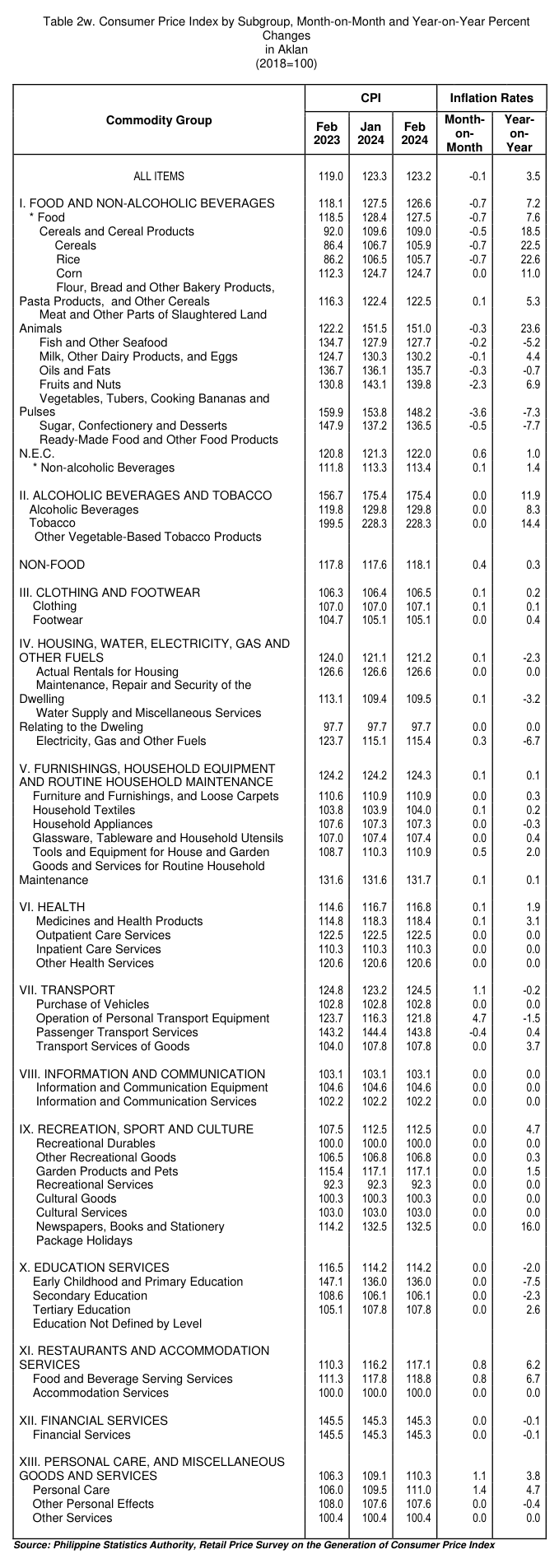 Table 2w. Consumer Price Index by Subgroup, Month-on-Month and Year-on-Year Percent Changes in Aklan (2018=100)