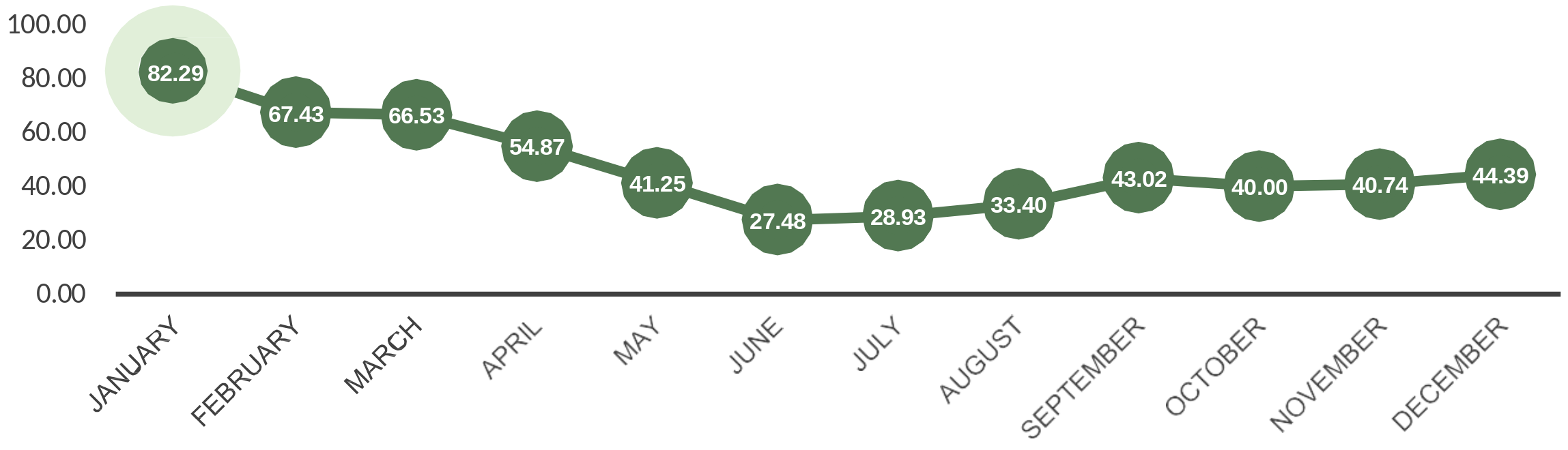 Figure 7. Average Price of String Beans (per kilogram) by Month, Aklan: 2023