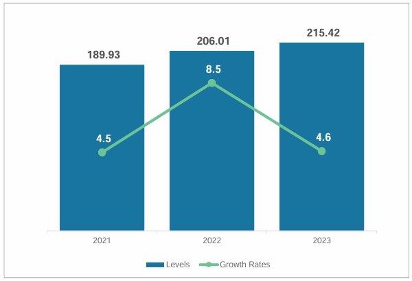 Figure 1. Gross Domestic Product of the Province of Iloilo