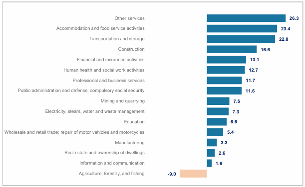 Figure 2. Economic Performance of the Province of Iloilo, by Industry