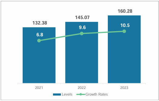 Figure 1. Gross Domestic Product of the City of Iloilo 